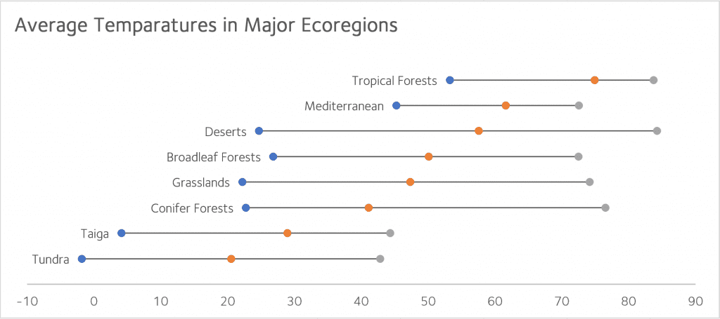 At a basic level, students can compare temperature and precipitation data for their local community with data for other cities around the world. 