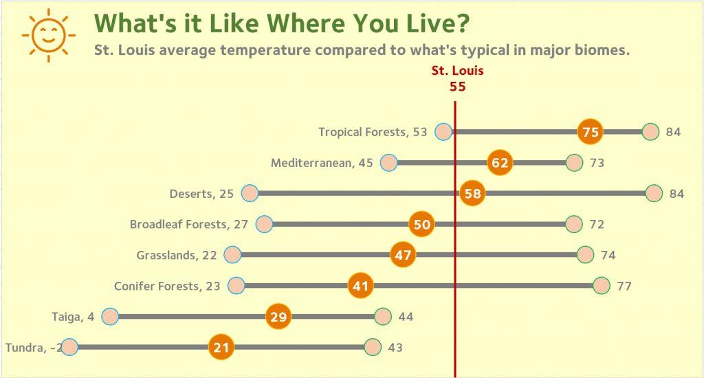 After exploring a few options, I settled on a representation which captured both the spread of data typical of cities in a given ecoregion and the mean value of these cities.