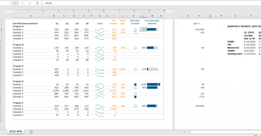 In this Excel workbook the cover page is followed by separate worksheets, each showing one program’s data on their full list of performance indicators, which is helpful when we are taking a deeper dive into one program’s work.