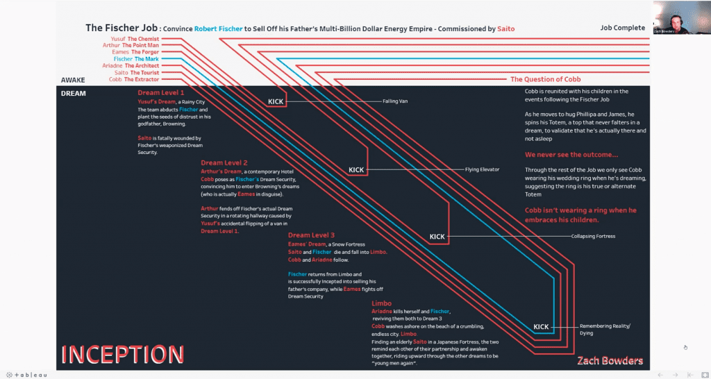 Zach Bowders' favorite visualization he’s made is about the movie Inception because it doesn’t look like it came from a data software.  