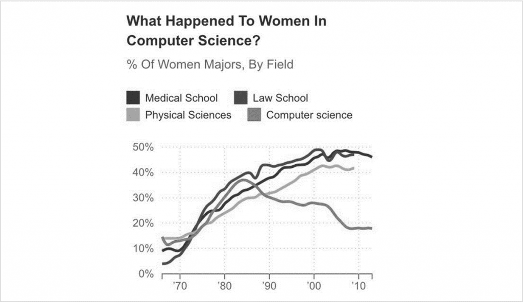 Some people will view our graphs on-screen. Others will print them. The grayscale version of this chart doesn't work at all. 