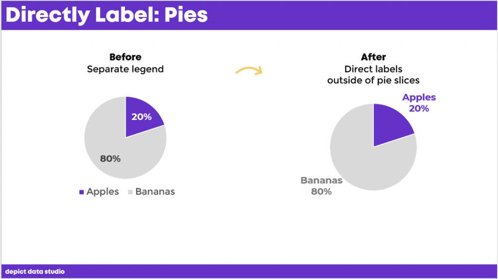 A question I get a lot is, “But if I have really long labels?” If you have long labels, you can put your labels outside of the pie charts. 
