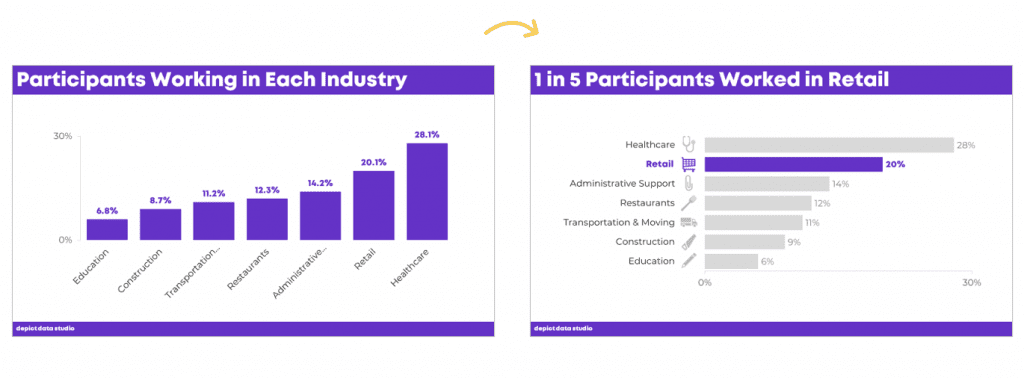 With a few quick edits, we’ve made this chart faster to read; we lowered the numeracy; we lowered the reading levels; and we made it more memorable.