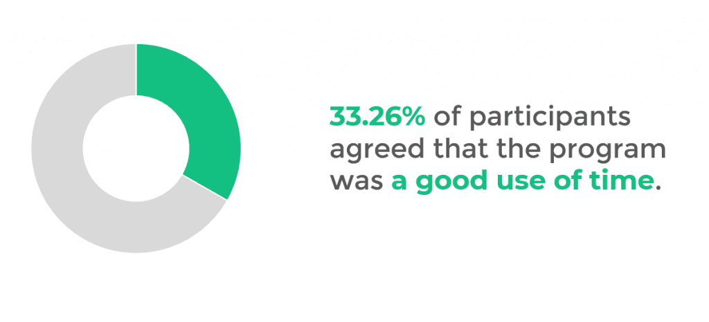 Donut chart showing that 33.26% of participants agreed that the program was a good use of time. 