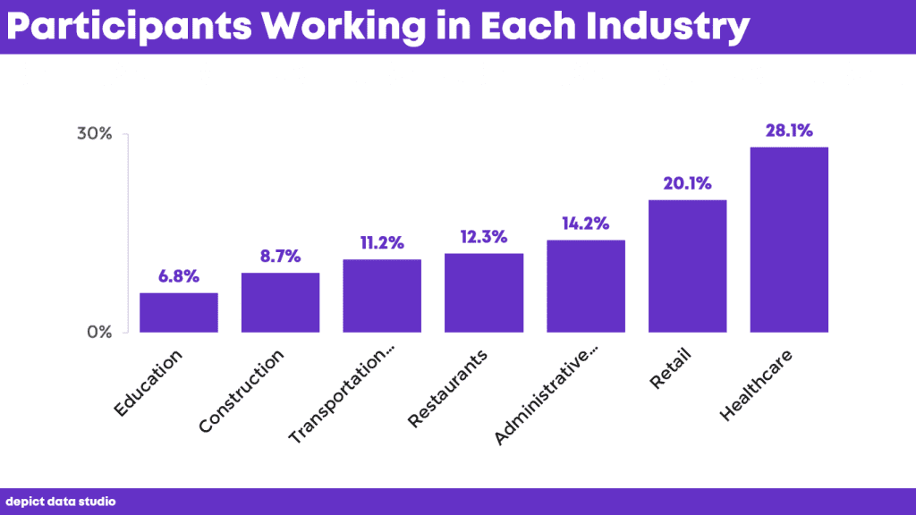 Here’s a before graph based on a real-life project. This organization was running a workforce development program.