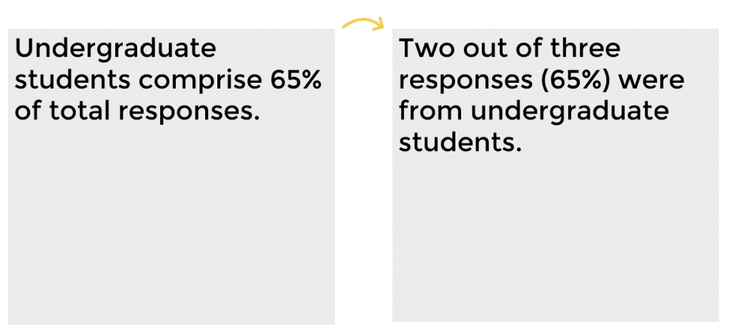 Example D: Undergraduate students comprise 65% of total responses. Reworked this becomes: Two out of three responses (65%) were from undergraduate students. 