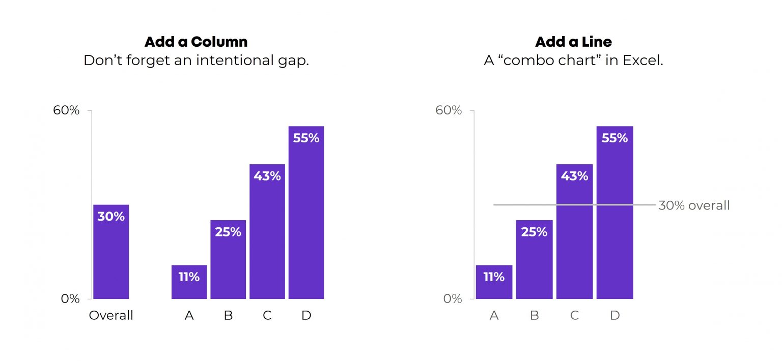 How to Visualize "Overall" Data or Averages in Bar Charts | Depict Data ...