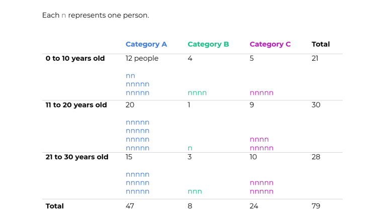 How to Visualize Small n's with Icon Arrays | Depict Data Studio